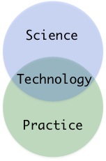technology